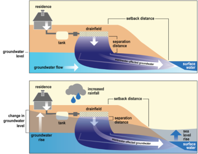 Septic system