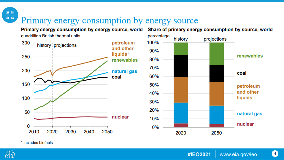 A chart showing forecasts for world energy consumption by source.