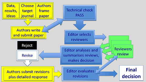 A flow chart shows the process of publishing a paper, conveying the feeling that it is complicated.