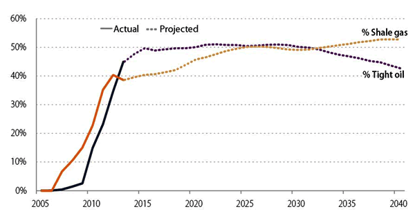 Percentage of U.S. Oil and Gas from Tight Oil and Shale Gas, 2005 - 2040.