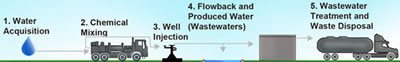 Water Cycle in Hydraulic Fracturing