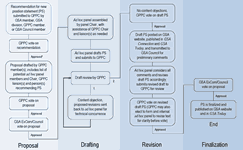 Position Statement Flow Chart