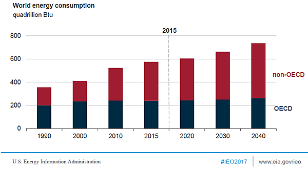 Figure 1. World Energy Consumption 1990–2040