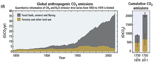 Figure 4. Global Anthropogenic CO2 Emissions