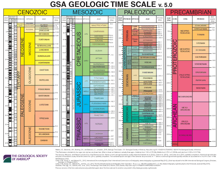 Geological Time Table Chart